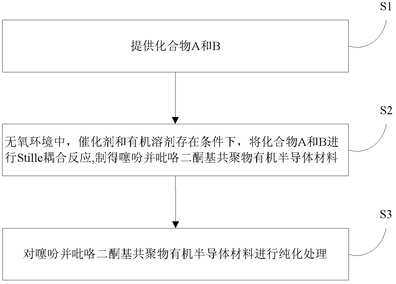 Thiophene pyrroledione based co-polymer organic semiconductor material, and preparation method and application thereof