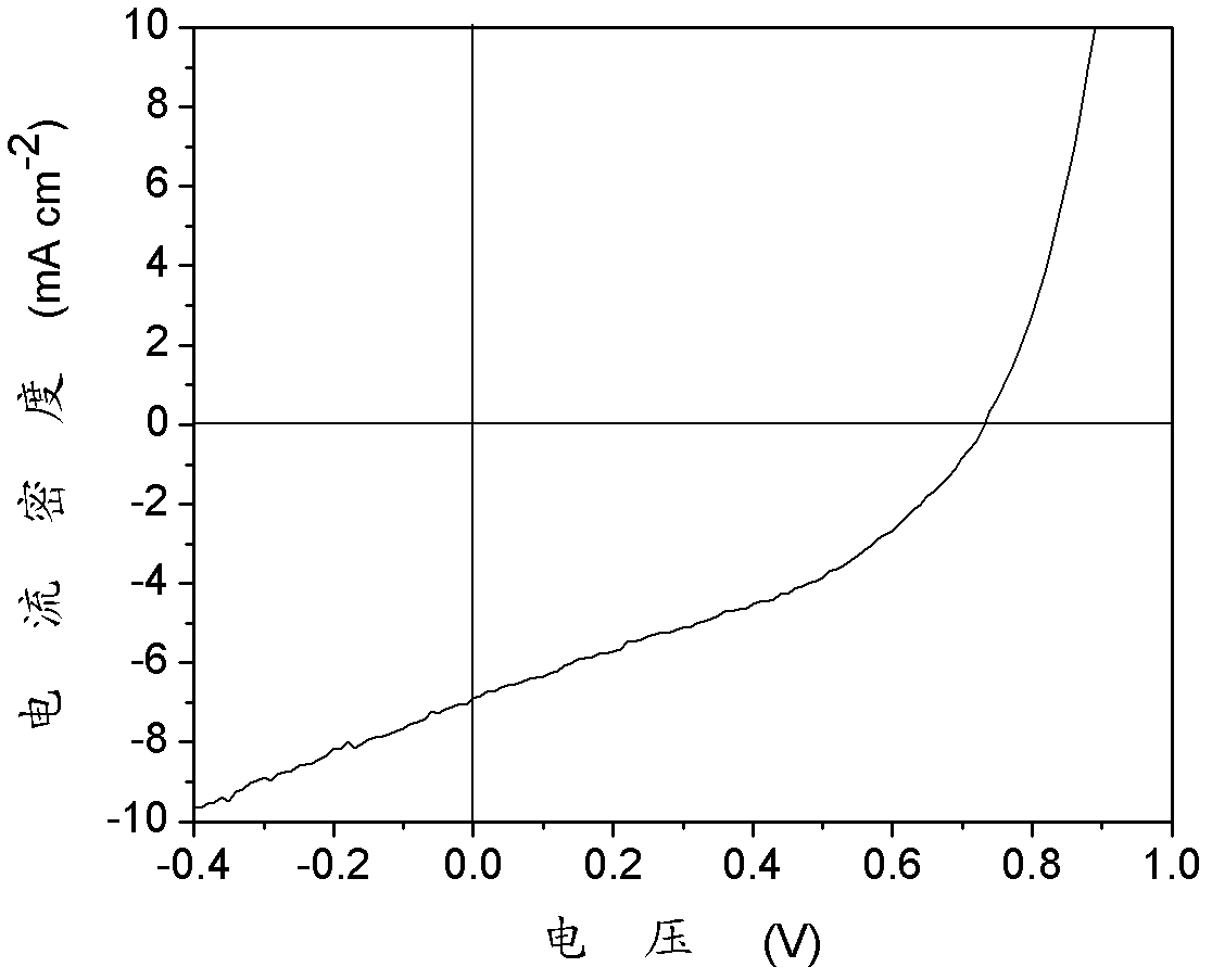 Thiophene pyrroledione based co-polymer organic semiconductor material, and preparation method and application thereof