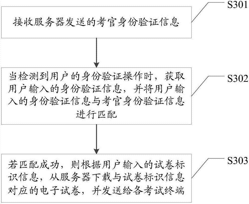 Paperless online examination method and system