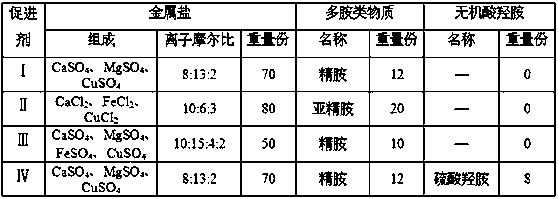 A kind of advanced treatment method of epichlorohydrin waste water