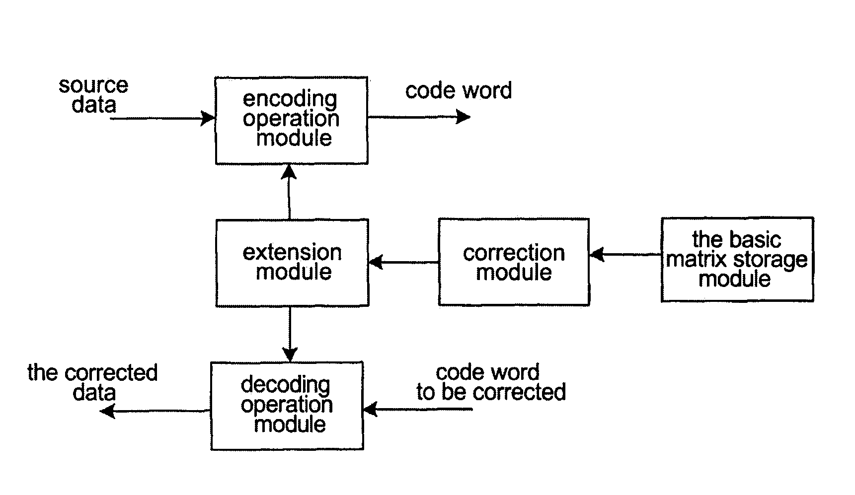 Basic Matrix Based on Irregular Ldpc, Codec and Generation Method Thereof