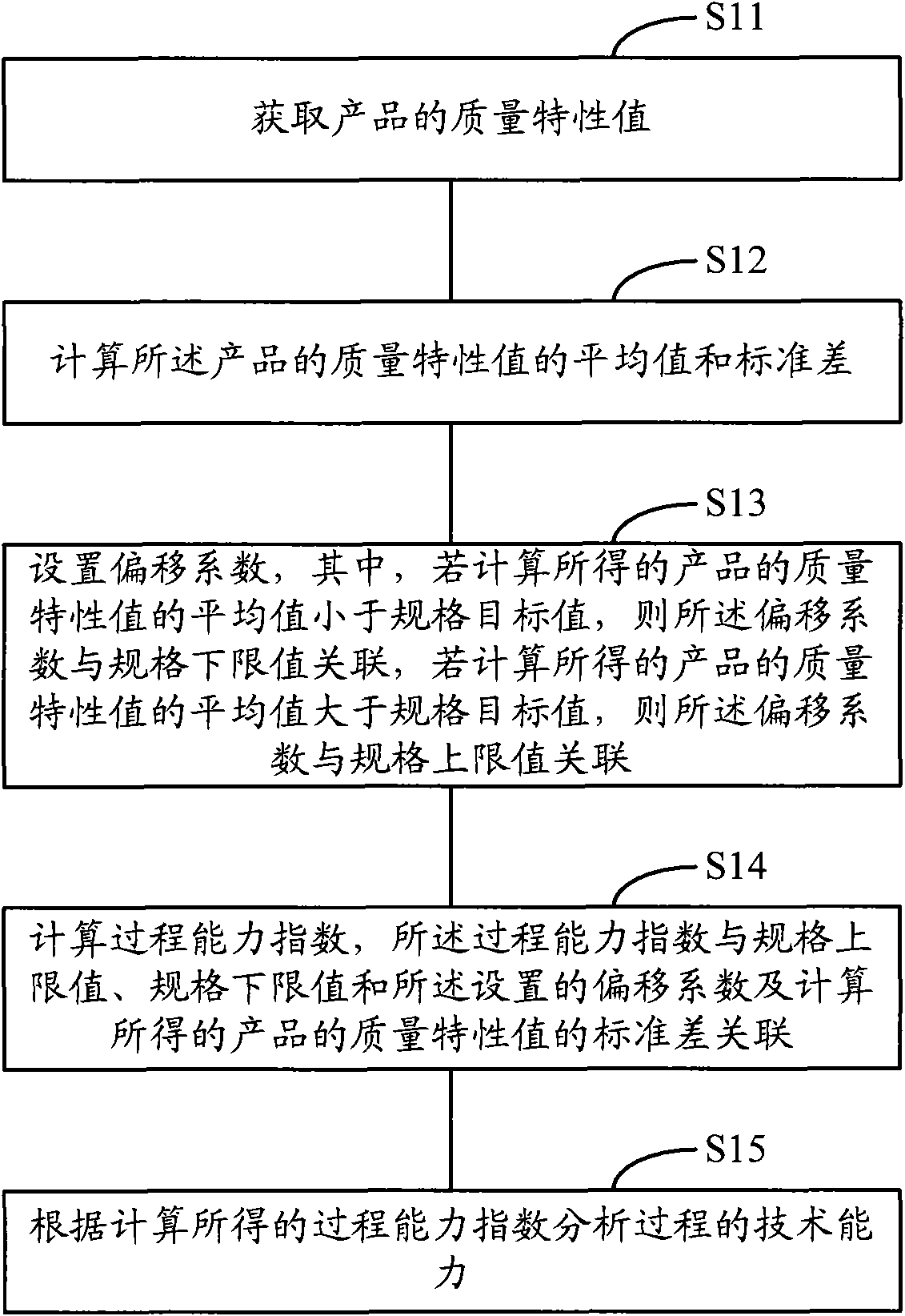 Process detection method and device