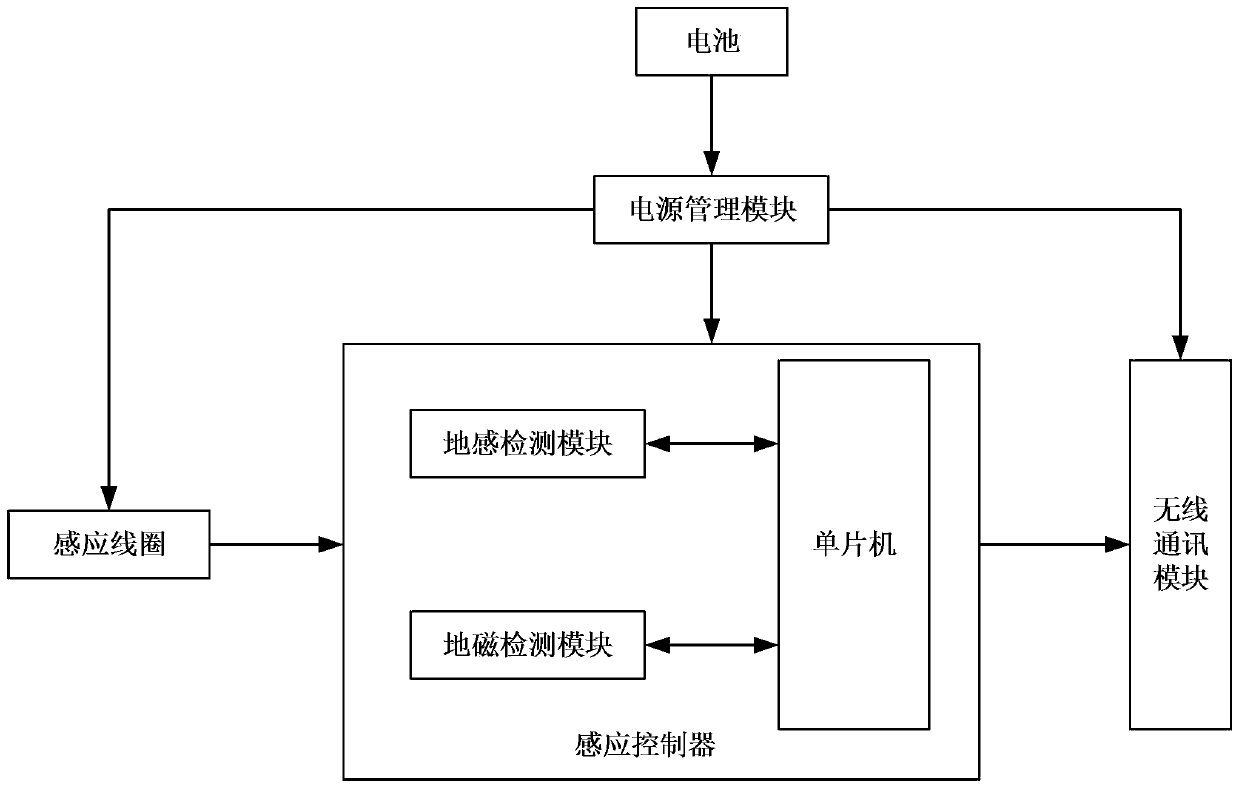 A wireless ground sensing vehicle detection device and method