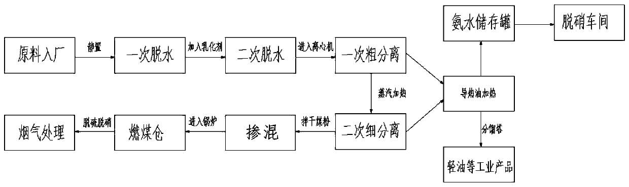 Circulating fluidized bed boiler tar residue blending combustion system and working method thereof