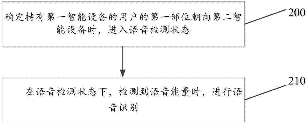 Method for awakening smart device for speech recognition, smart device and medium