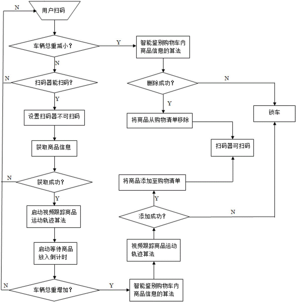 Algorithm for intelligently authenticating information of goods in shopping cart