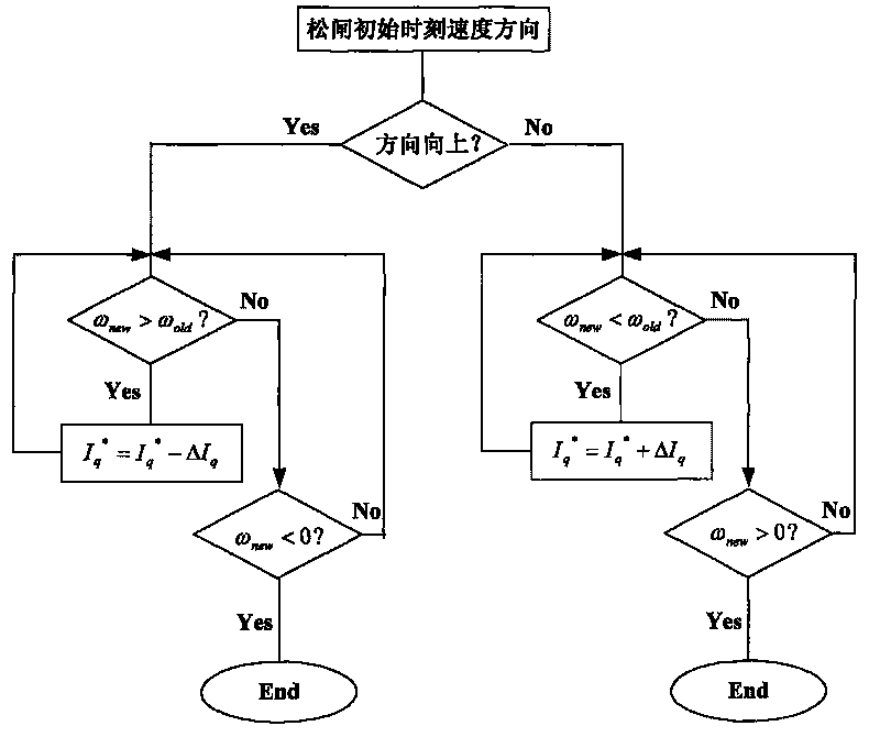 Elevator starting torque compensation method