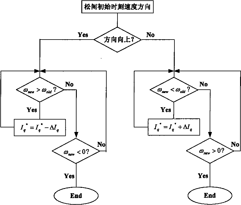 Elevator starting torque compensation method