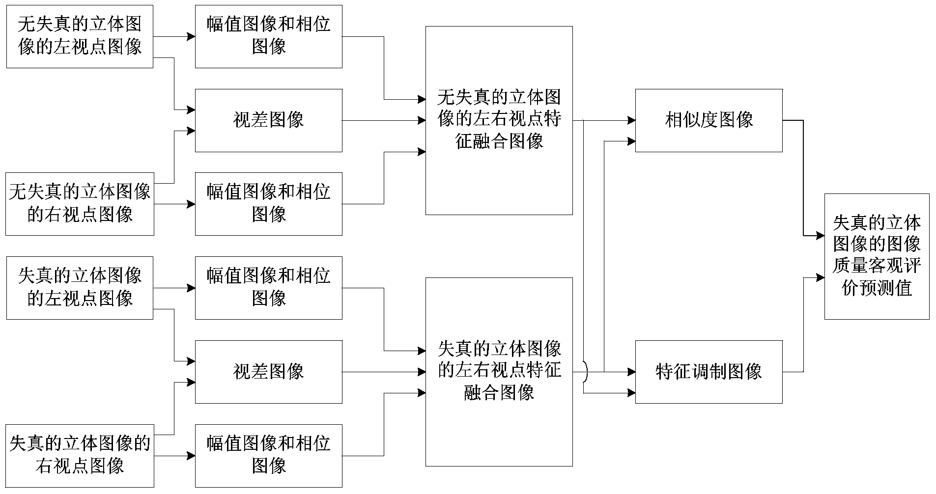 Stereo image objective quality evaluation method