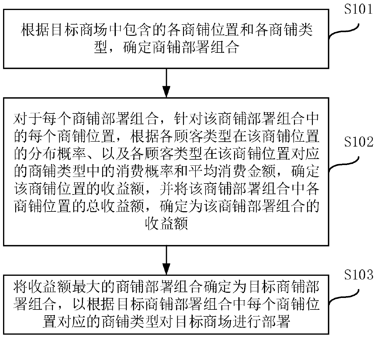 Shop deployment method and device, computer equipment and readable storage medium