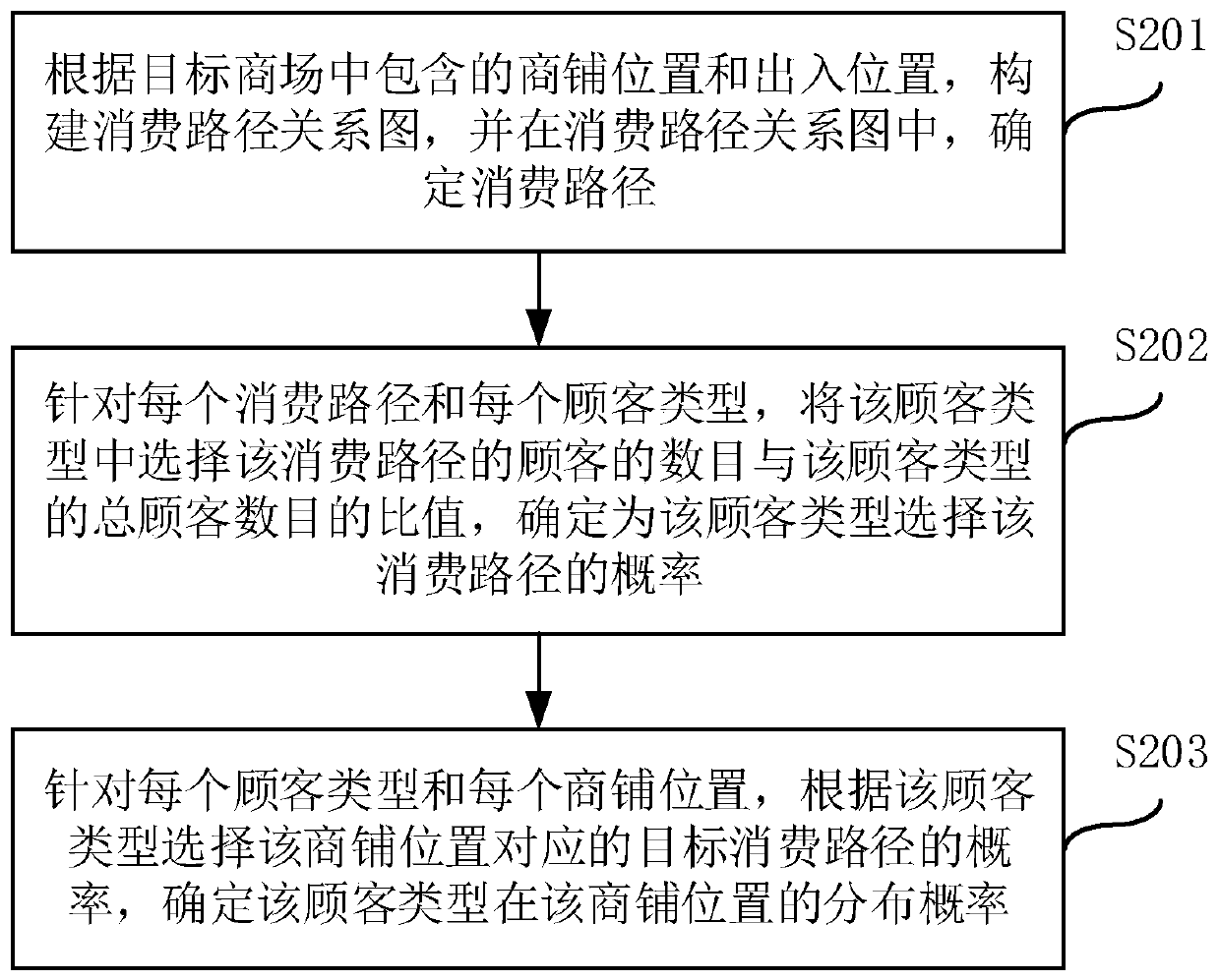 Shop deployment method and device, computer equipment and readable storage medium