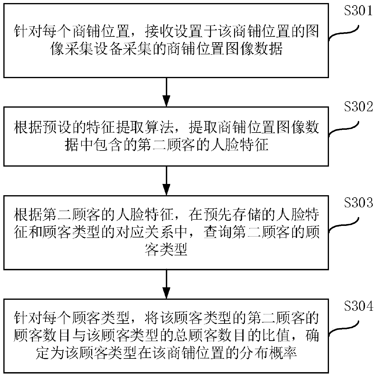 Shop deployment method and device, computer equipment and readable storage medium