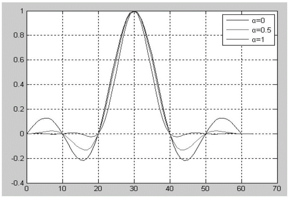 Device and method for realizing digital broadband excitation source