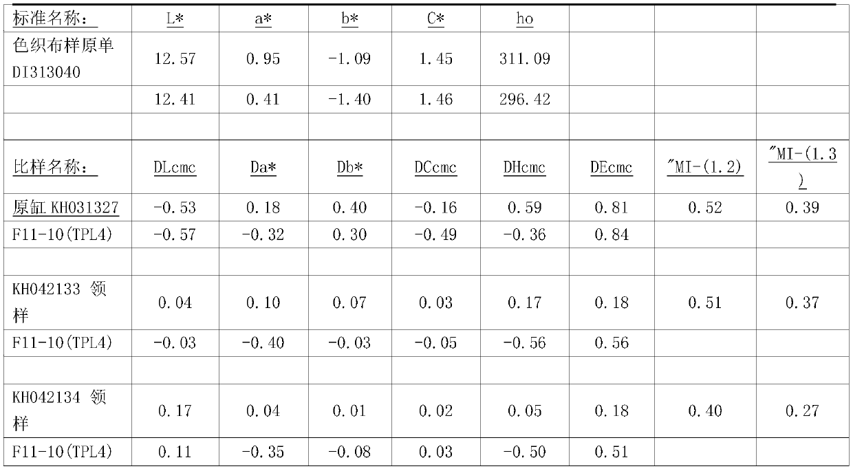 Dyeing method for relieving same-light different-spectrum phenomenon of yarn-dyed auxiliary matched cloth body