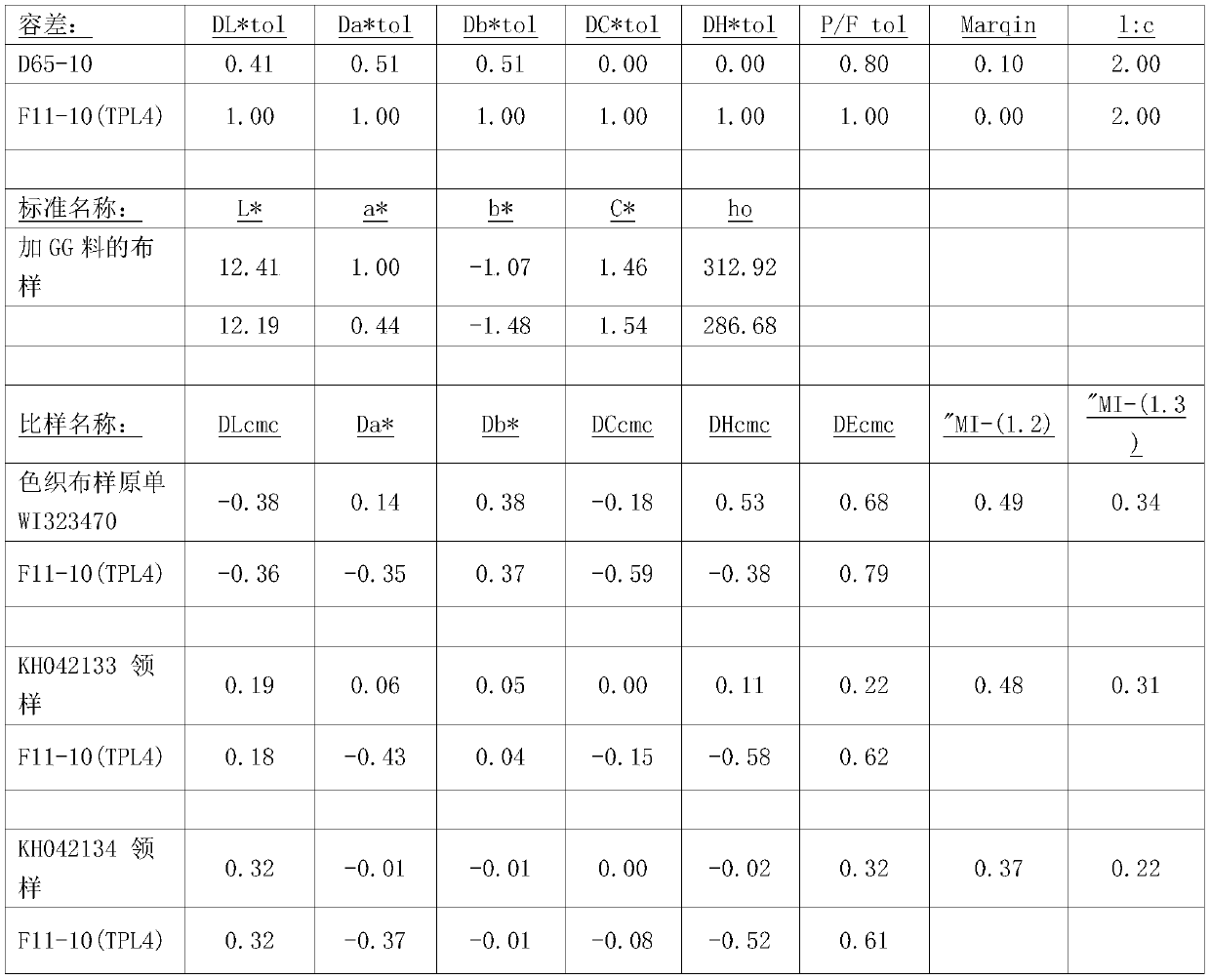 Dyeing method for relieving same-light different-spectrum phenomenon of yarn-dyed auxiliary matched cloth body