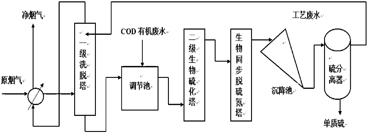 Method and device for synchronously removing sulfur dioxide and nitric oxide by flue gas biological method