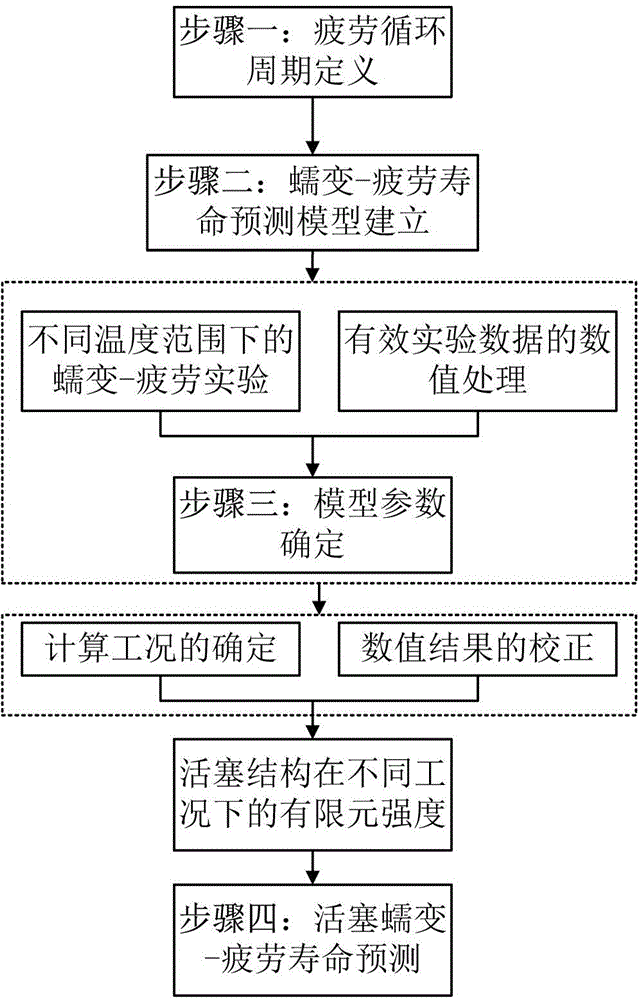 A Creep-Fatigue Life Prediction Method for Aluminum Alloy Pistons of High Power Diesel Engines