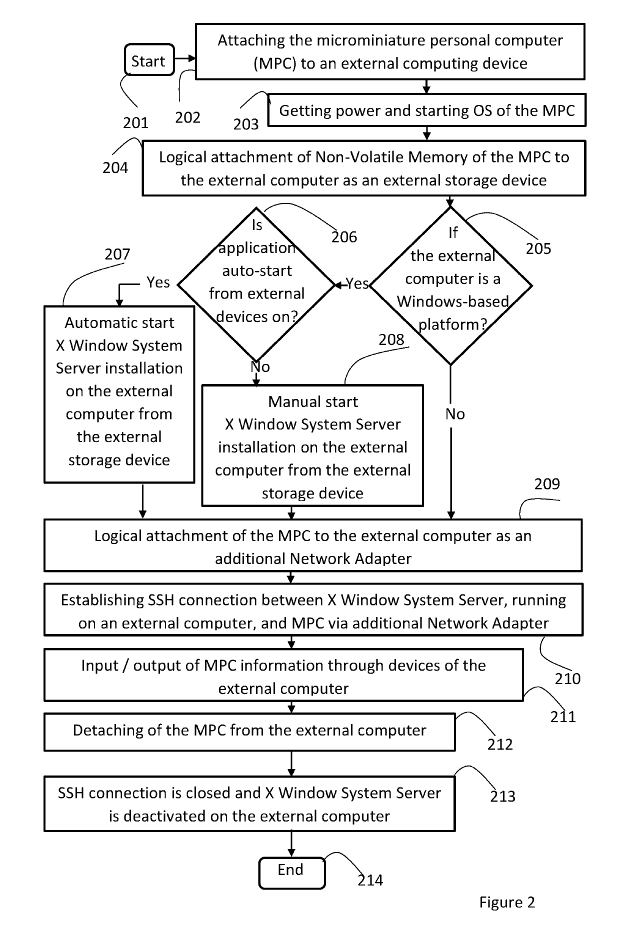 Microminiature personal computer and method of using thereof