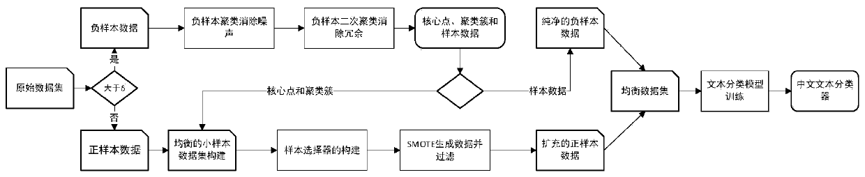 Chinese text category recognition system and method for unbalanced data sampling