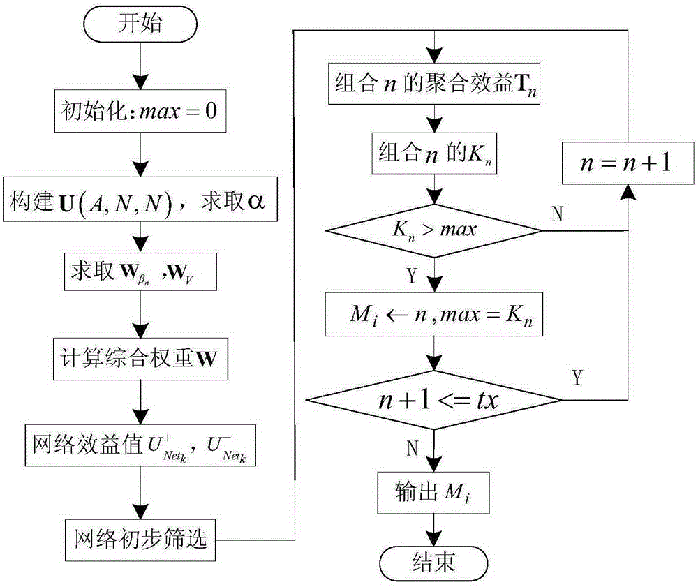 Service-based multi-access network selection system and method in heterogeneous wireless network