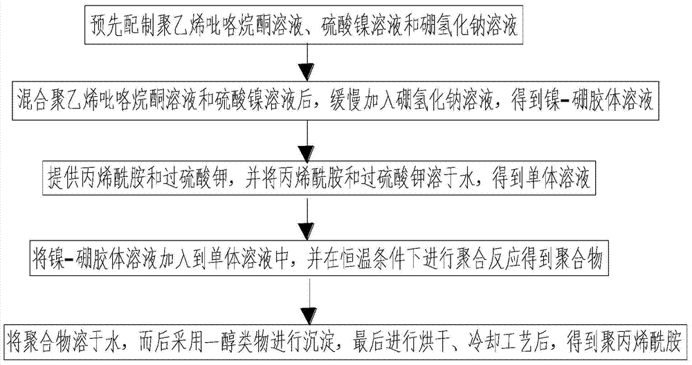 Polyacrylamide as well as preparation method and application thereof