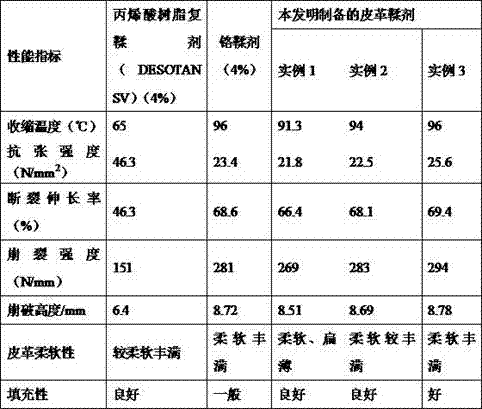 Leather tanning agent and preparation method thereof