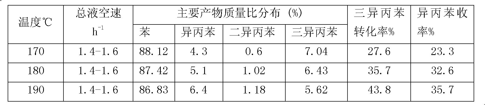 Method for producing isopropylbenzene through transalkylation