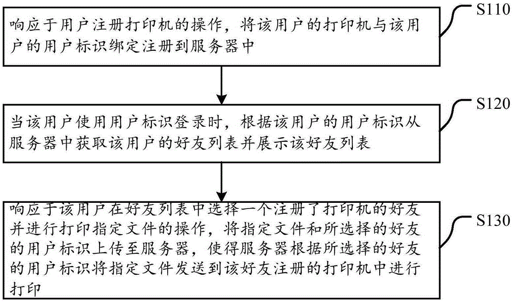 Cloud printing method and cloud printing terminal equipment