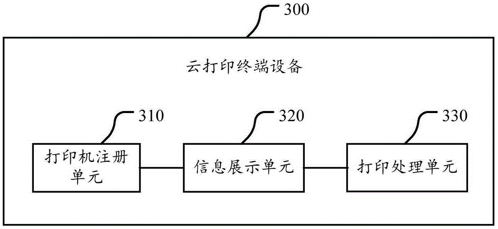 Cloud printing method and cloud printing terminal equipment