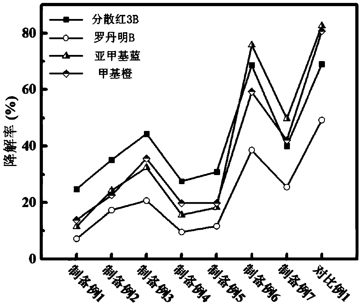 Modified titanium dioxide and preparation method and application thereof