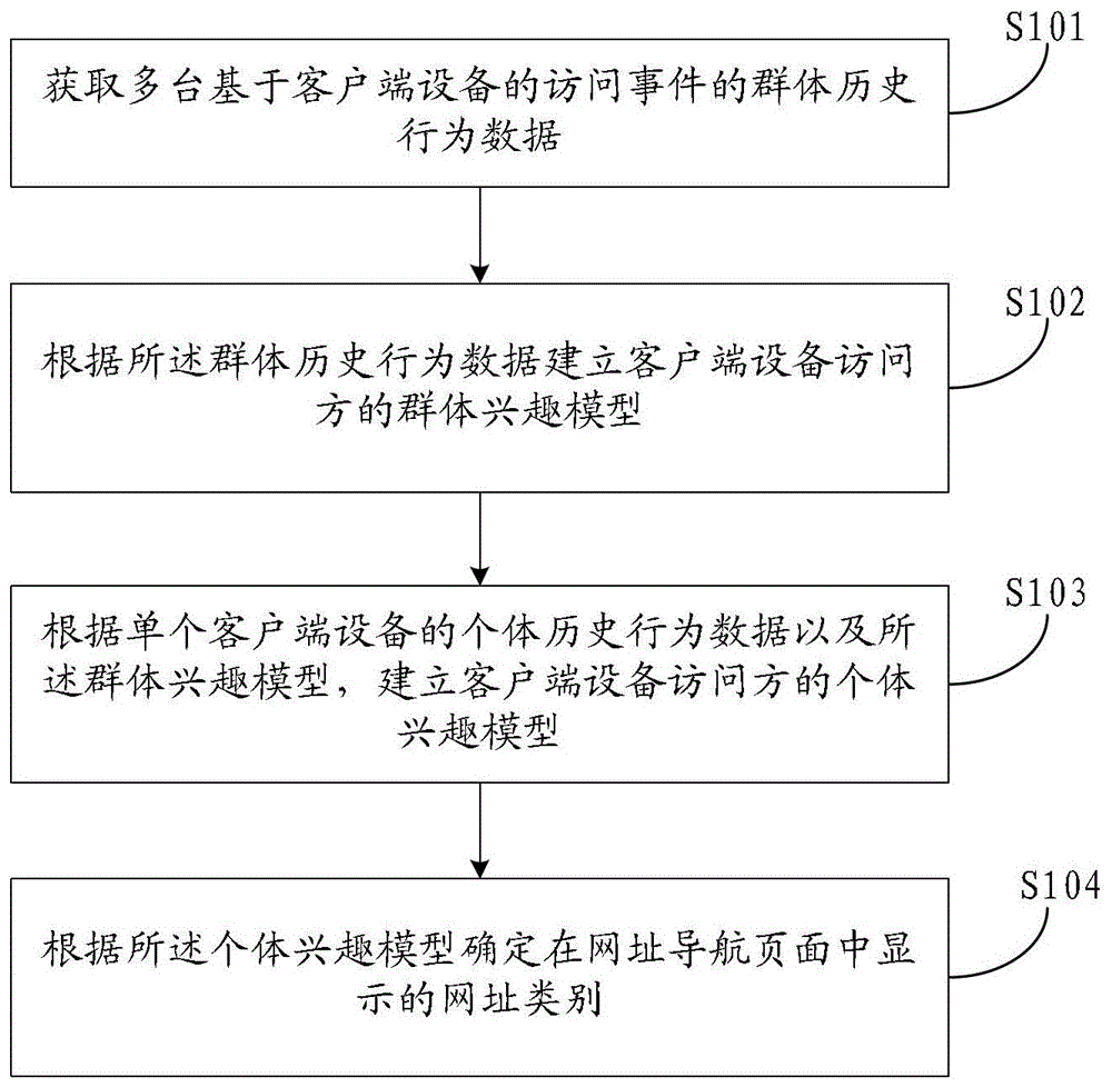 Personalized website navigation method and device