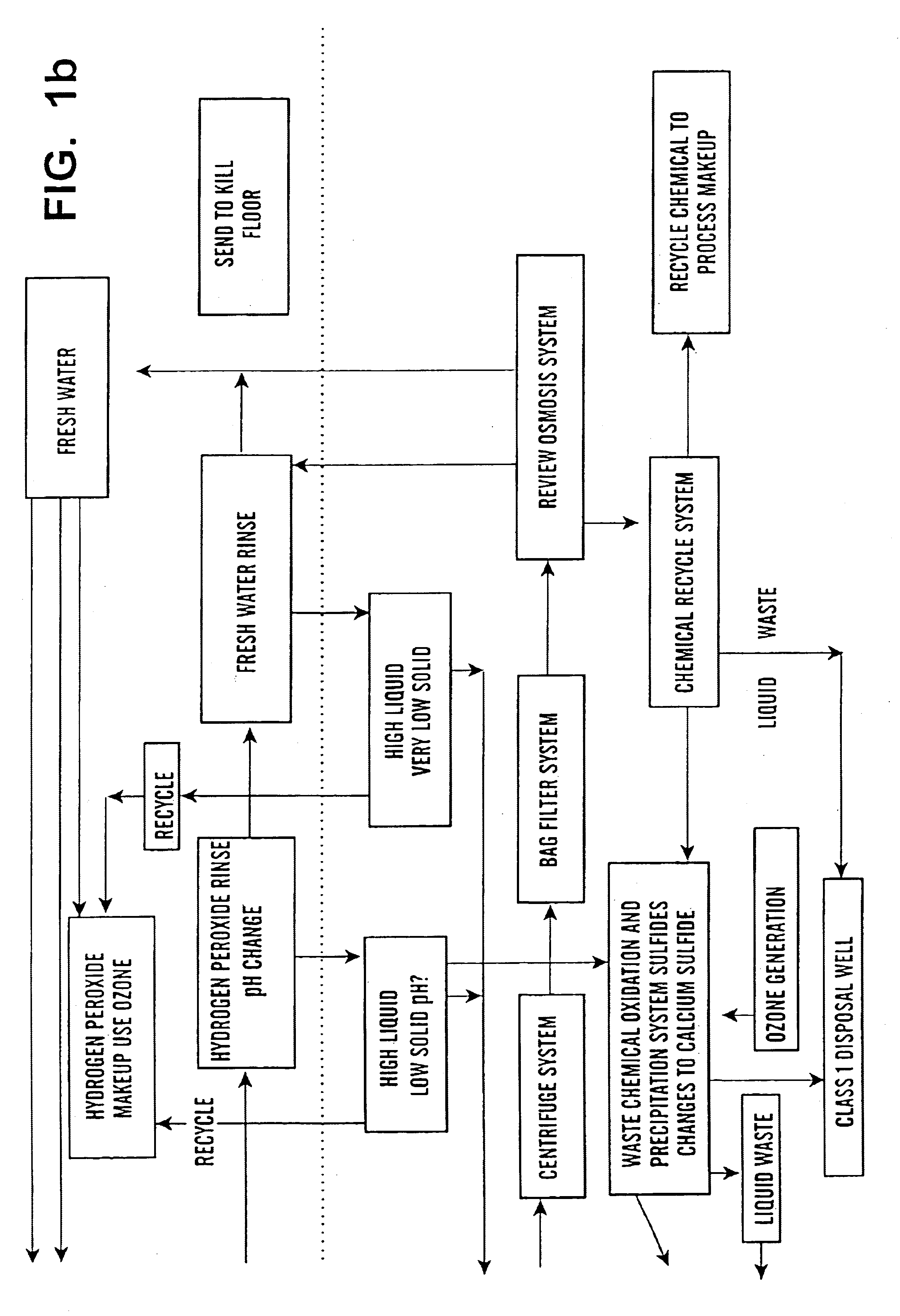 Method and system for processing waste streams derived from the dehairing of animals