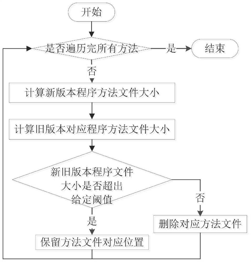 Software defect discovery method based on regional molecular graph mining