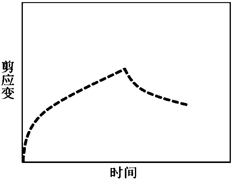 A material rheological model analyzer and a method for establishing a material rheological model