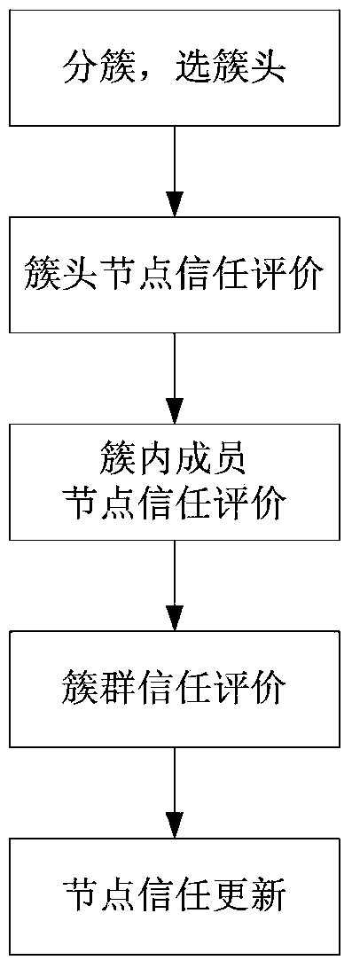 Malicious node detection method based on clustering trust evaluation in internet of vehicles