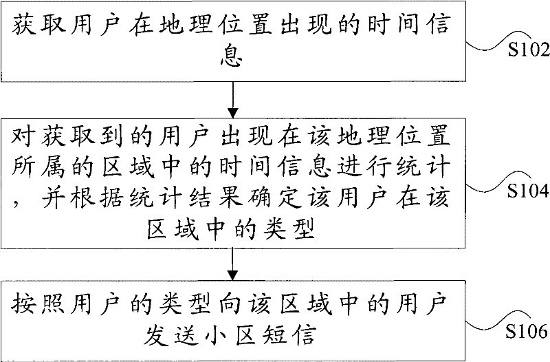 Community short message system and processing method