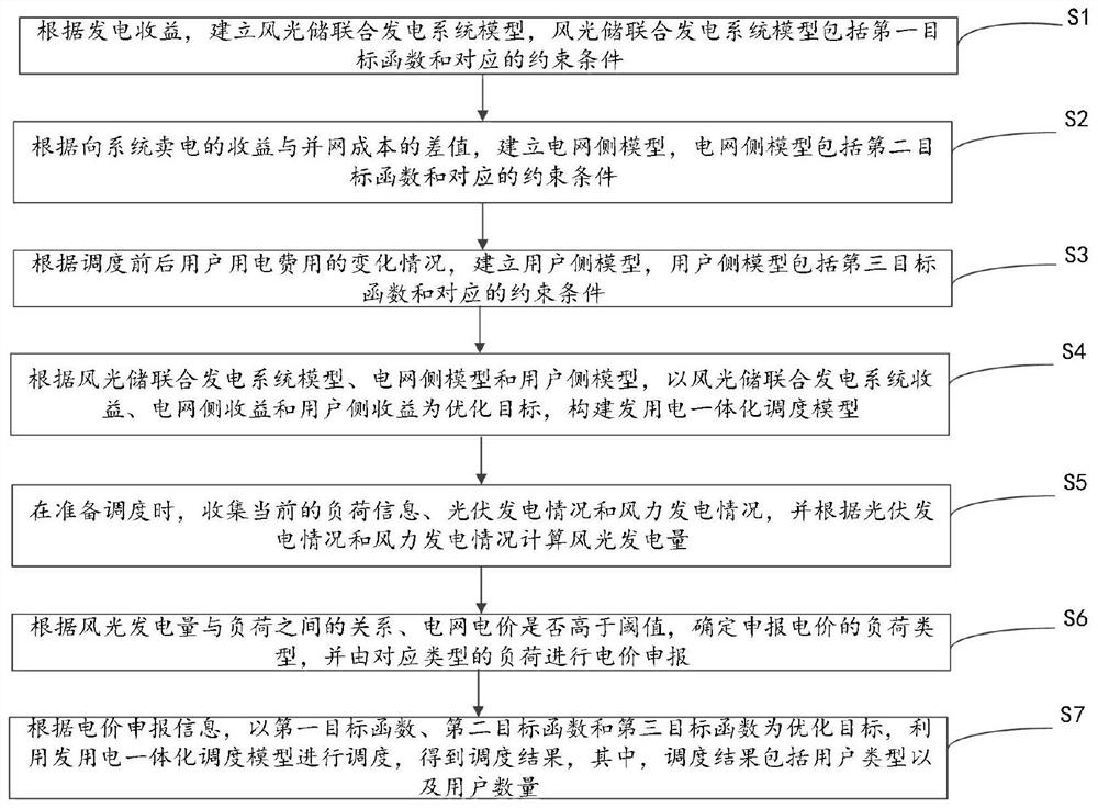 An integrated scheduling method of power generation and utilization based on wind-solar-storage combined power generation system