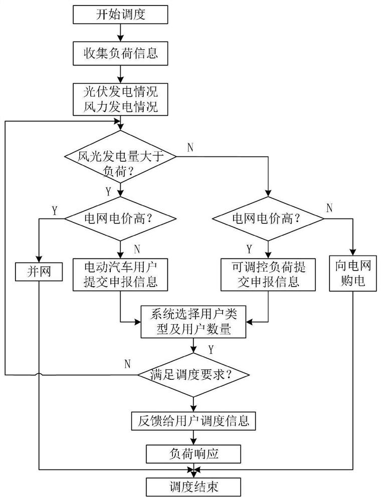 An integrated scheduling method of power generation and utilization based on wind-solar-storage combined power generation system