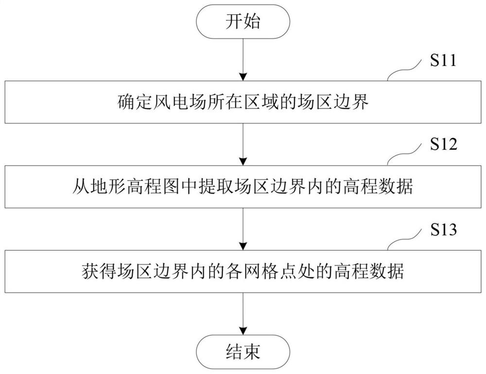 Anemometer tower site selection method and device