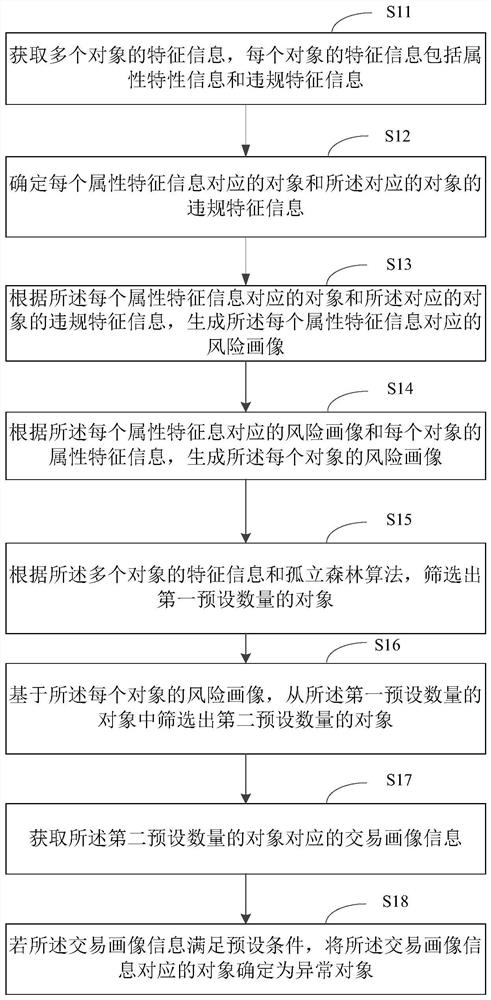 Abnormal object determination method and device, equipment and storage medium