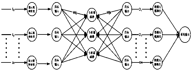 Security early-warning model based on genetic wavelet neural-network