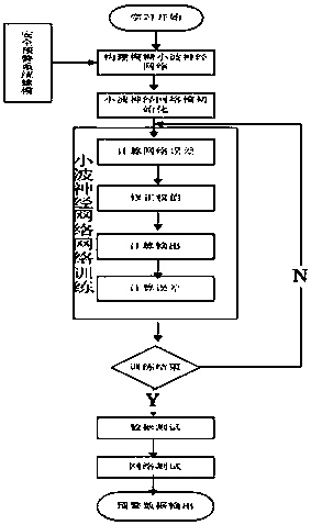 Security early-warning model based on genetic wavelet neural-network