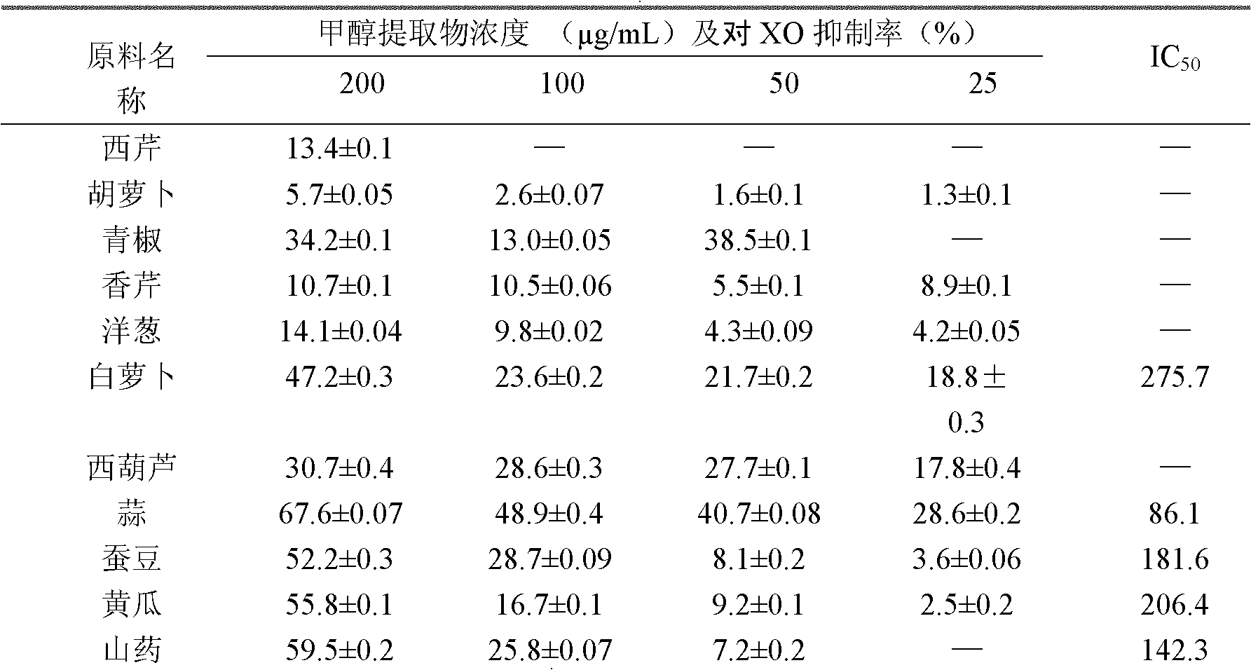 Use of vegetable extract in inhibiting xanthine oxidase (XO) and application in preparing food for preventing and treating hyperuricemia or gout