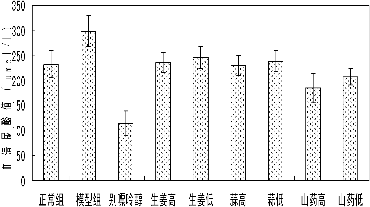 Use of vegetable extract in inhibiting xanthine oxidase (XO) and application in preparing food for preventing and treating hyperuricemia or gout