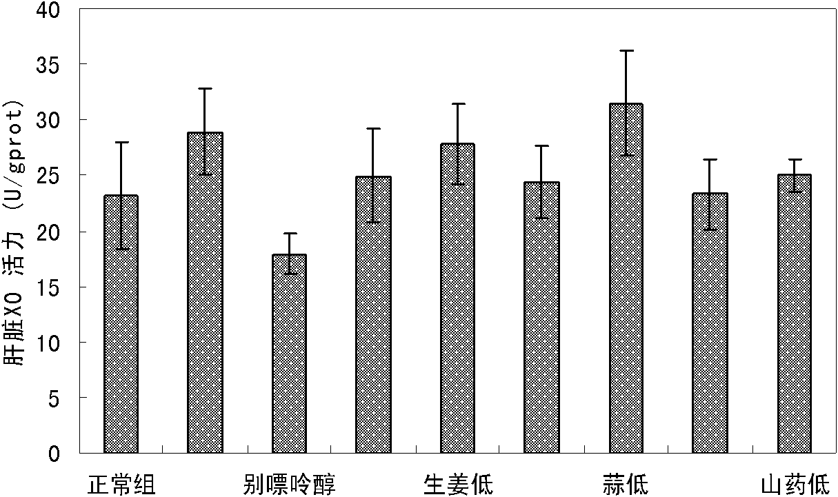 Use of vegetable extract in inhibiting xanthine oxidase (XO) and application in preparing food for preventing and treating hyperuricemia or gout