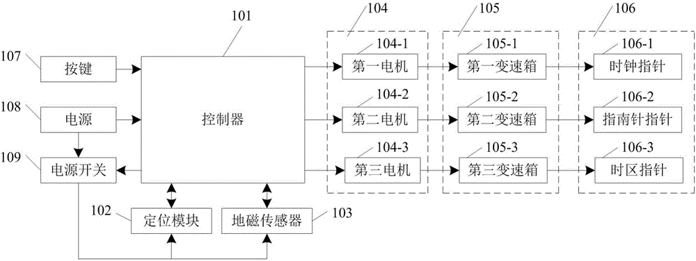 Multifunctional pointer-type intelligent watch for lost man to rapidly find home and control method