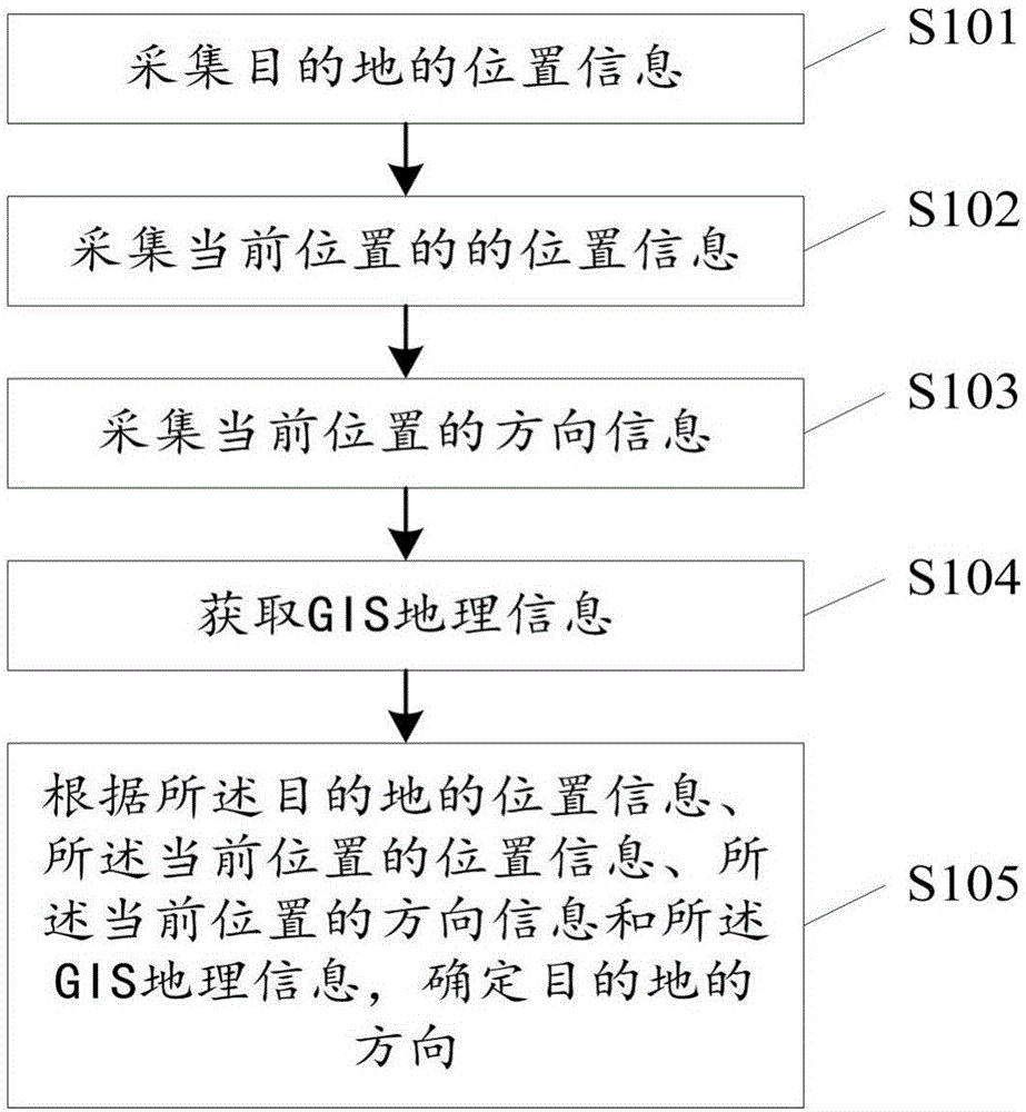 Multifunctional pointer-type intelligent watch for lost man to rapidly find home and control method