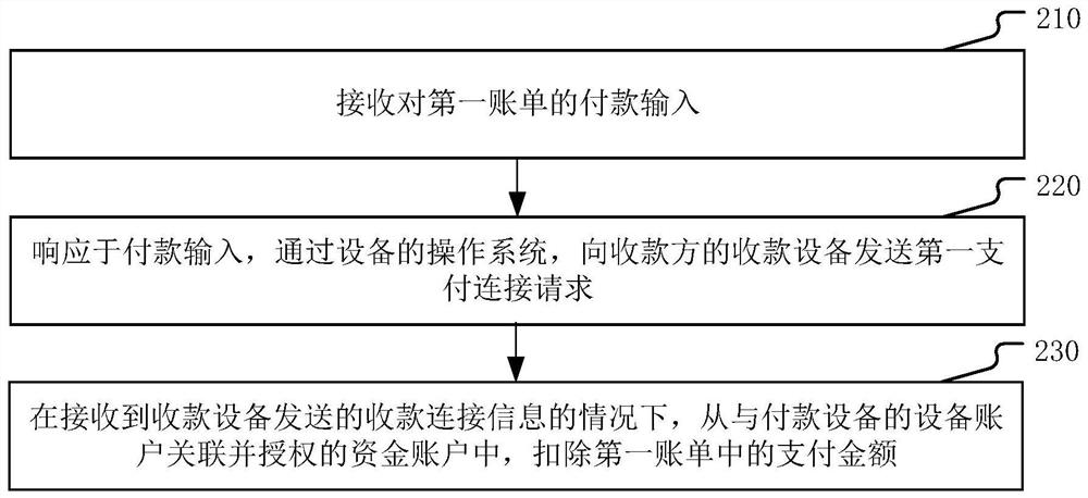 Payment method and device and storage medium