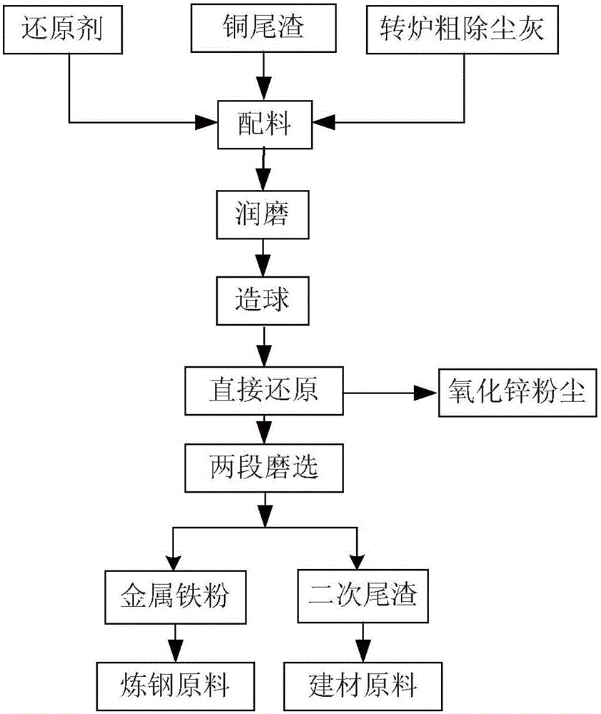 Method and system for comprehensive utilization of copper tailings and converter coarse dust ash