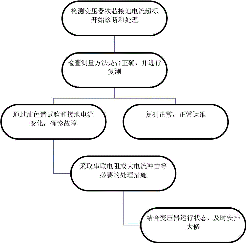 Transformer iron core multipoint grounding diagnosis and processing method